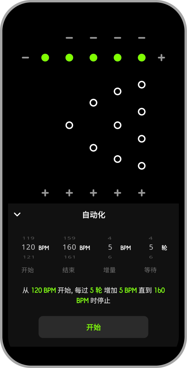 渐进式训练设置，从 120 BPM 开始，每五轮增加 5 BPM，直到 160 BPM
