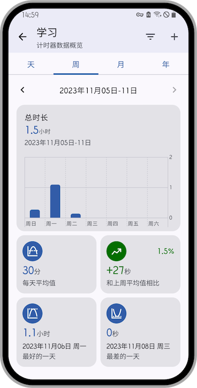 学习计时统计页面，展示每周时长图表与每日平均值